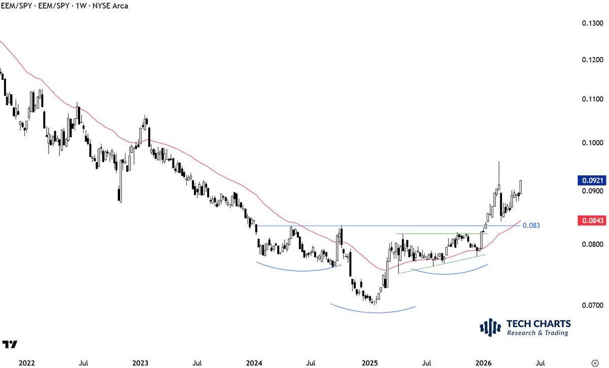 TechCharts's tweet photo. $EEM vs $SPY Long-term base completed. Says Emerging Markets outperformance... https://t.co/6DUvi4ckzB