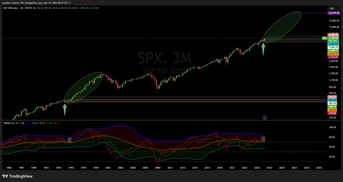 Jonalius's tweet photo. $SPX What if the S&P 500 is in 1994, not 1999-2000?

Q1 1994: -4.44%
Q1 2026: -4.63%

Both pullbacks occurred 4 years deep into a fresh bull market cycle (1990-1994, 2022-2026) with our indicator forming a W pattern

After 1994: markets went up in a straight line without ANY pullbacks for 5 yrs & in 1998 the 3 month RSI reached the most overbought level since 1929 (see slide 2)

Right before the dot com bubble

Look at the 3 month RSI of $SPX with your own 2 eyes... We are NOWHERE CLOSE to the same overbought levels of 1929 & 1998

So to all you permabears who keep yapping about 1999-2000 (yes i'm talking to you @michaeljburry) let me say this very clearly

YOU CANNOT GET A 2001 STYLE CRASH WITHOUT A GIANT RUN UP TAKING PLACE ON THE 3 MONTH CHART WITH THE 3 MONTH RSI

Anyone telling you we are in 1999-2000 is just a pure cope permabear, here's the REAL TRUTH:

1. We WILL see a 2001 style correction

2. But it will be after the $SPX puts up a record setting rally, the kind where we run to 22,000-30,000+ & probably see 2027-2032 go down as a record shattering bull market!

3. WHEN 2001 pt. 2 happens after the Ai boom, it will be in the 2030s & SPX will probably fall to 10K-12K

4. By the time that unfolds, $SPX and in extension the overall stock market will be giving you the best buying opportunity since 2009, NOT 2020, 2022, or 2025... 2009!

Stocks will run a lot higher for the next 6 years, we will get rich & be able to enjoy & reap the benefits of the Ai boom in our portfolios, watching Ai change the world and in extension, our lives... for the better

And then we can buy stocks on discount afterwards and then keep the bull market going into the 2040s