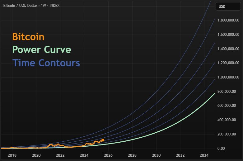 Bitcoin is going $1 million whether you like it or not 🚀