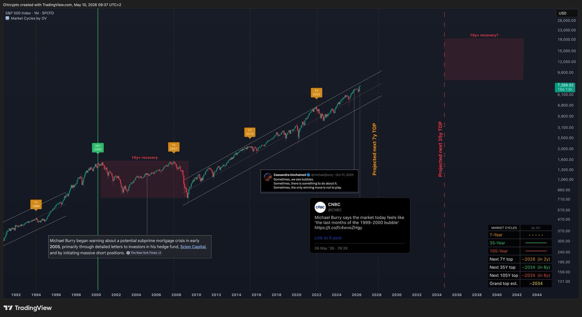 OVcrypto's tweet photo. Not pretending to outsmart Michael Burry but we will see if he might not be a bit early. Time will tell. #SPX https://t.co/PCa4FfGXnC