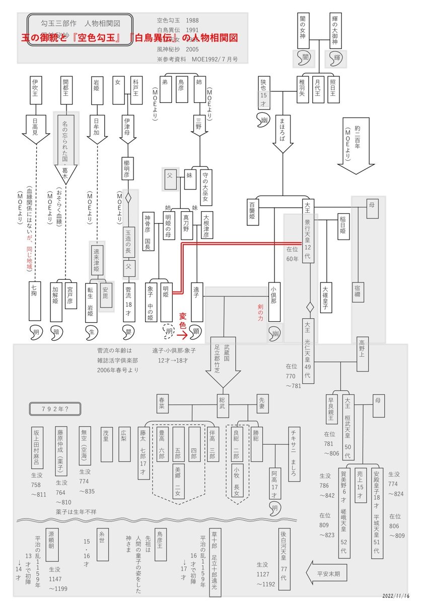 msmranniv's tweet photo. MOEの人物相関図を参考に、勾玉三部作、風神秘抄の登場人物の相関図をつくりました。
重大なネタバレがあります。未読の方はご注意ください。特に「白鳥異伝」
２枚目はMOEの人物相関図の情報を示したものです。

語り継ごう #菅流は科戸王の子孫 https://t.co/iZwOMDOtx1