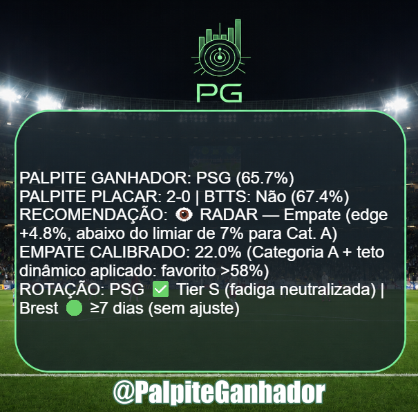 PalpiteGanhador's tweet photo. PSG vs Stade Brestois🏆
💥 FAVORITÃO COM LEITURA PROFUNDA!
PSG (65,7%) e BTTS Não (67,4% 🔒). RADAR detecta valor no empate (+4,8% edge <7%). PSG em Tier S ✅ (fadiga neutralizada). Teto dinâmico aplicado: empate travado em 22%
#PSG #Brest #Ligue1 #BetAnalytics #ApostaEsportiva https://t.co/d2y3oSka9N
