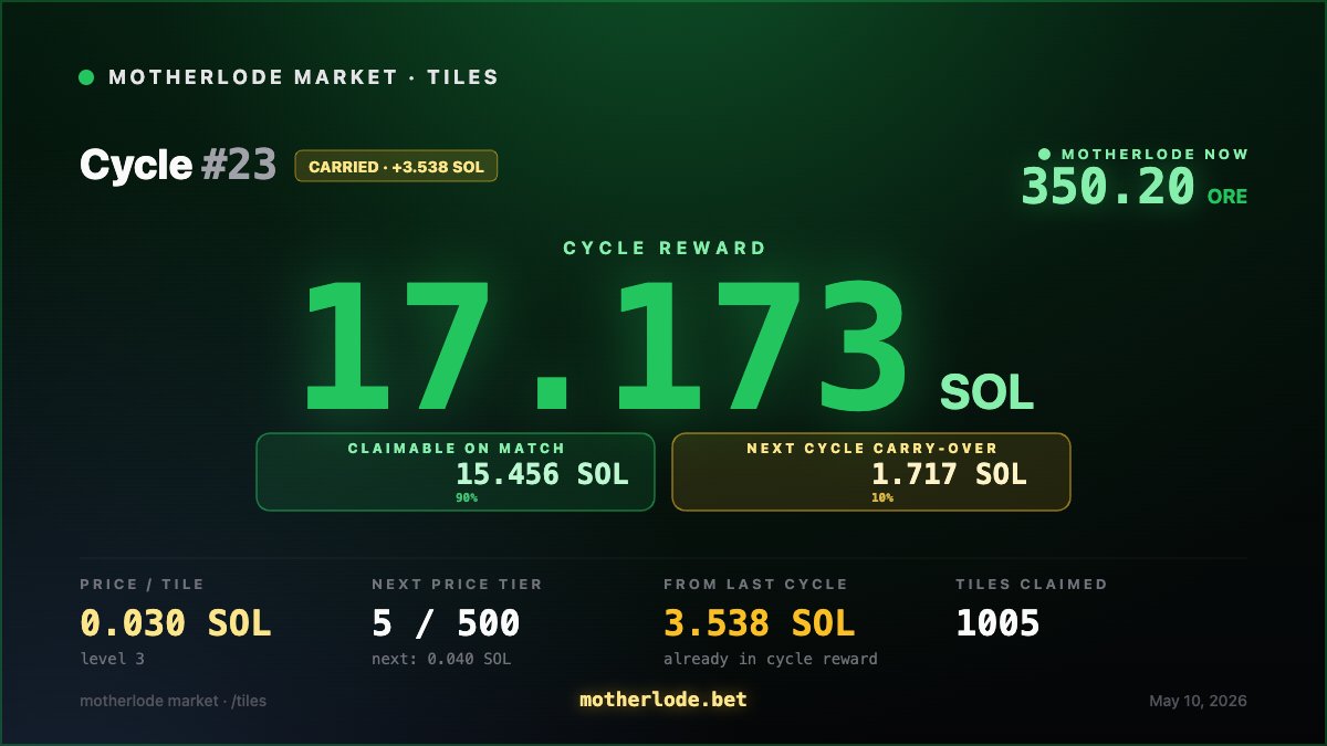 JussCubs's tweet photo. this aged well

motherlode has a 1/625 RNG chance on-chain to hit for solana:oreoU2P8bN6jkk3jbaiVxYnG1dCXcYxwhwyK9jSybcp 

its currently >350 ORE, which is >2X deviation from the OG odds

guess when it hits to claim a baggy of 15+ SOL

if nobody guesses it, it rolls over lol https://t.co/XkWMWegzIl