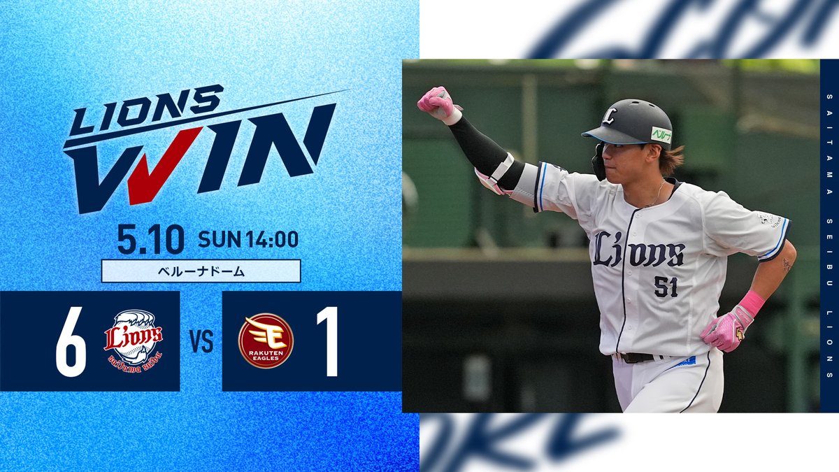 [5/10 結果]L6-1E
初回 #ネビン 選手の適時二塁打で先制！3回には本塁打も放ち、リードを広げます。
#西川愛也 選手は4回に2点本塁打を放つなど、3打点を記録！
6回には #渡部聖弥 選手が適時二塁打を放ちます。
最後は #堀越啓太 投手が締め、今季初の同一カード3連勝を決めました！
 
#seibulions