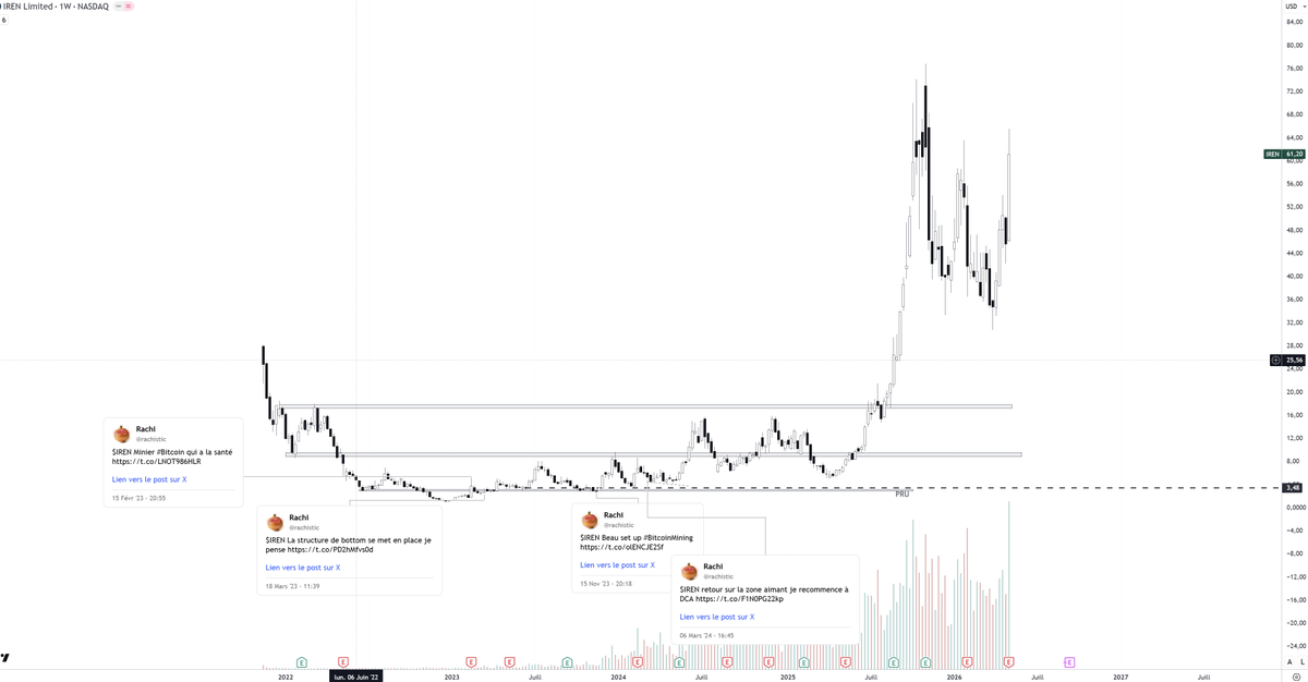 rachistic's tweet photo. $IREN De très loin mon plus gros gain stock
Il ne me reste plus que 17% de l'invest initial avec un PRU à 3,48$. 
Première mention de ce stock en février 2023 (≈200M) la cap est maintenant à 24,4B$, le flow de good news est incessant mais il faut savoir cash out une partie https://t.co/6jjqr3V0sJ