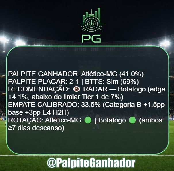 PalpiteGanhador's tweet photo. Atlético-MG vs Botafogo 🏆
⚡ GALO vs FOGÃO: ONDE ESTÁ O VALOR?
Modelo v7.2 projeta BTTS Sim (69% 🔥) e favoritismo atleticano (41%). RADAR aponta Botafogo (+4,1% edge). Ambos 🟢 ≥7d = intensidade máxima garantida.
#AtleticoMG #Botafogo #Brasileirao #BetAnalytics #BTTS https://t.co/okyzVRyE5J