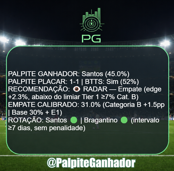 PalpiteGanhador's tweet photo. Santos vs Bragantino 🏆
⚖️ EQUILÍBRIO NA VILA: ONDE ENTRAR?
Santos (45%) e BTTS Sim (52%). RADAR aponta empate (+2,3% edge marginal). Ambos 🟢 ≥7d = cenário estável. Empate calibrado em 31% (Cat. B).
#Santos #Bragantino #Brasileirao #BetAnalytics #ValueBet #GestaoDeBank https://t.co/2Q0JowYxFT