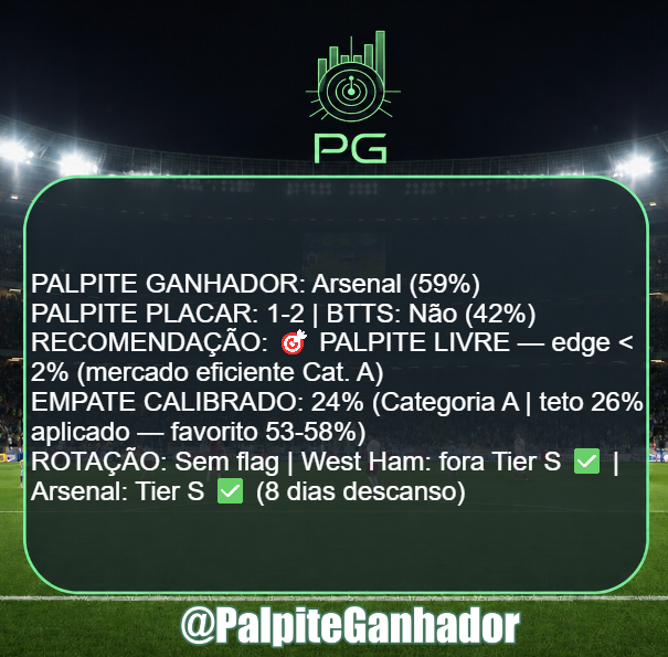 PalpiteGanhador's tweet photo. West Ham vs Arsenal 🏆
🎯 QUANDO O MERCADO ACERTA, VOCÊ TAMBÉM ACERTA.
Arsenal (59%) com edge <2% = mercado eficiente (Cat. A). BTTS Não (42%) e empate com teto dinâmico (24%). Ambos Tier S ✅.
#Arsenal #WestHam #PremierLeague #BetAnalytics #GestaoDeBank #MercadoEficiente https://t.co/dVtGly7s4z