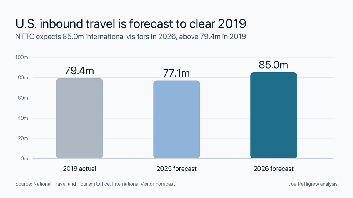 Joepettigrew's tweet photo. U.S. inbound travel is about to clear the old ceiling.

NTTO now forecasts 85m international visitors in 2026, above 79.4m in 2019.

For hotels, this is not just occupancy. It is mix, length of stay and ADR power. Owners should be pricing the source market shift now. https://t.co/TbcWMsZnsB