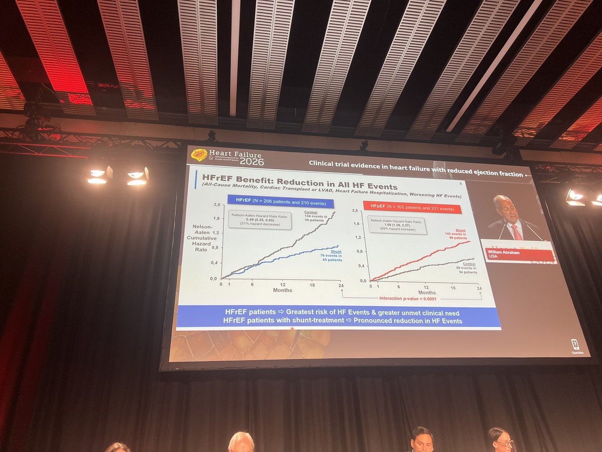 drbennisahmed's tweet photo. 🫀 RELIEVE-HF data at #HeartFailure26 gets more striking with the Kaplan-Meier curves:
HFrEF (shunt vs control):
↘️ 51% hazard reduction (HR 0.49, 95% CI 0.35–0.65)
76 vs 134 events — curves diverge early & keep separating
HFpEF (shunt vs control):
↗️ 69% hazard increase (HR 1.69, 95% CI 1.29–2.27)
143 vs 88 events — shunt clearly harmful
Interaction p<0.0001 — this is not noise.
Interatrial shunting: a game-changer for HFrEF, a harm signal in HFpEF. Phenotype selection is everything. 🎯
#RELIEVEHF #HeartFailure #HFrEF #HFpEF #Cardiology #HF2026