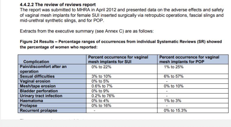 SusanMorgan19's tweet photo. https://t.co/jSmlD6yP7z 

🚨The York Report, submitted to the MHRA in 2012, is included in a wider summary of evidence published in 2014, which reveals a shocking history of how regulators, surgeon societies and senior NHS leaders knew it was causing problems – but allowed its use to continue regardless.

🚨The Evidence on Benefits and Risks of Vaginal Mesh states: “It is clear the impact on the quality of life for some patients is severe” P39and reveals that:
•Up to three quarters of women experienced recurring urinary tract infections (76%) 
•One in four women experienced pain (25%). Page 47
•More than half (57%) had sexual difficulties after prolapse mesh and 10% after mesh slings for incontinence.

🚨In an 8-year period (2005 to 2013) there were 401 reports of harm to the MHRA – during a period when mesh was not widely known about or understood as it was not reported regularly in regional and national print and broadcast media until Sling The Mesh launched in 2015.

🚨The MHRA “fully recognised that adverse events are under reported for all medical devices.” P39