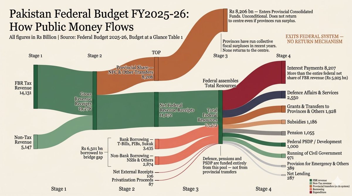 ZehraFarooq's tweet photo. What this means is that  essentially, out of every Rs 1 that FBR collects, 57.5 paisas go directly to the provinces. The federal government runs on what remains: 42.5 paisas.

From that 42.5 paisas, Pakistan funds its entire defence budget, all federal pensions, and all federal development spending (Sankey chart attached). 

And if provinces collect more than expected in any given year,
that money stays with the provinces.

What this means for federal finances:

For a 10% rise in defence → FBR must grow 4.2%

For a 10% rise in PSDP → FBR must grow 1.7%

For a 10% rise in pensions → FBR must grow 1.8%

For all three together → FBR must grow 7.7% in a single year

Is this a structure that still fits Pakistan’s fiscal reality? 

Let’s first understand what it is. 🧵