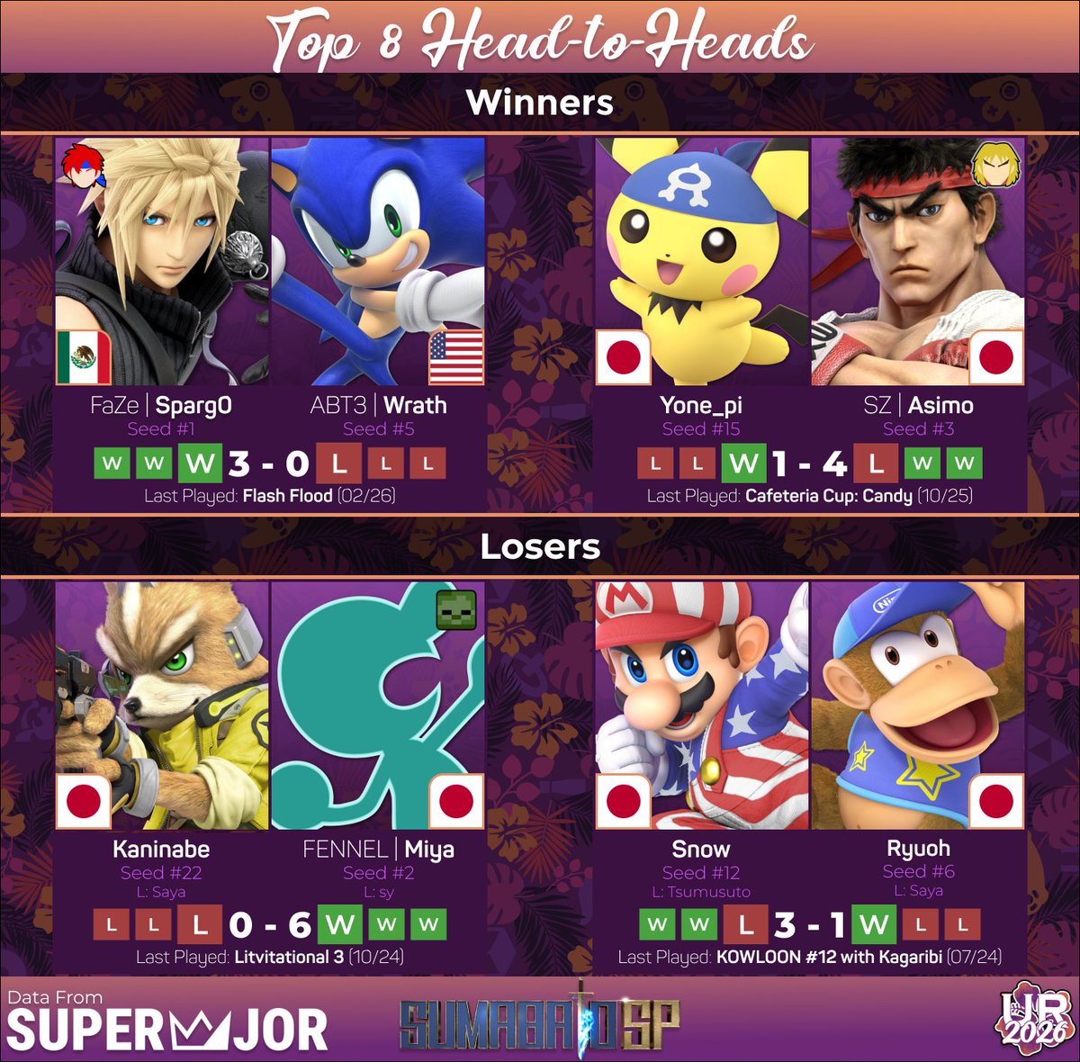 Sumabato SP 69 Top 8

Winners
- 🇲🇽FaZe | <a href="/Sparg0ssb/">FaZe Sparg0</a> vs 🇺🇸ABT3 | <a href="/WrathFGC/">Wrath</a>
- 🇯🇵<a href="/yonesuke00/">yone_pi</a> vs 🇯🇵SZ | <a href="/asimo_ssbu/">SZ | あしも/Asimo</a>
Losers
- 🇯🇵<a href="/kaninabe_ssbu/">かになべ/kaninabe</a> vs 🇯🇵FENNEL | <a href="/manmamiya13/">ミーヤー/Miya【FENNEL】</a>
- 🇯🇵<a href="/snow_SSBU/">スノー</a> vs 🇯🇵<a href="/Ryu_SSBU_/">りゅーおー/Ryuoh🐒</a>