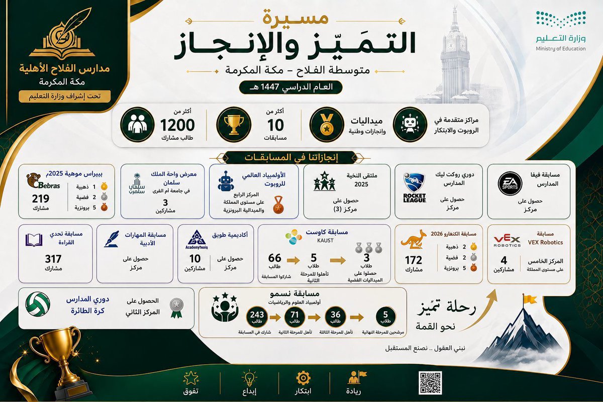 متوسطة الفلاح بمكة tweet media