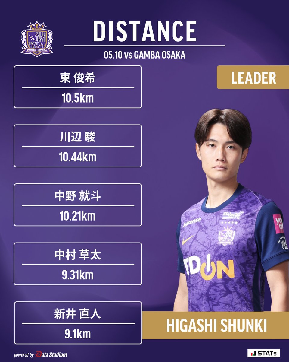 𝑺𝑻𝑨𝑻𝑺 𝑳𝑬𝑨𝑫𝑬𝑹𝑺👑

シュート数: 中村草太
パス成功数: 川辺駿
ドリブル数: ジャーメイン良
チャンスクリエイト: 中村草太
タックル数: 新井直人
こぼれ球奪取: 新井直人
走行距離: 東俊希

広島からオールスターへ⭐️
【投票は公式LINEから】
🔗miniapp.line.me/1661362754-NjA…

#sanfrecce