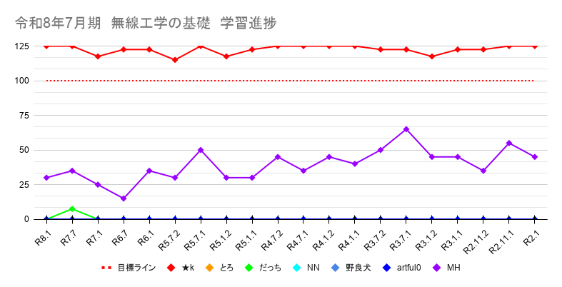 rf_engineer_tc's tweet photo. 【一陸技合格パスポート】週間ランキング

無線工学の基礎
No.1：k(2450)
No.2：MH(785)
No.3：だっち(7.5)

無線工学A
No.1：k(2427.5)
No.2：ひできんぐ(2120)
No.3：ちばちゃん(1870)

無線工学B
No.1：k(2457.5)
No.2：ひできんぐ(2007.5)
No.3：ちばちゃん(1865)

学習完了の目安は、スコア(2000)です。

今夜は、R8.7に向けた初の「会員限定ミーティング」です。
試験まで残り約２ヶ月、そろそろゴールを見据えて本格的に学習を進めていきましょう。

まずは、今夜のミーティングで、自分の学習状況を見つめ直していきましょう。
相談・質問、確認したいことがある方は、今夜のミーティングで私に悩みをぶつけてください。