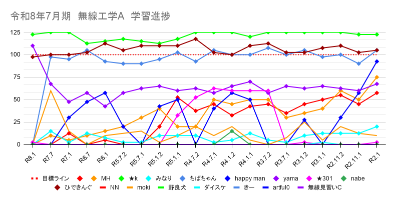 rf_engineer_tc's tweet photo. 【一陸技合格パスポート】週間ランキング

無線工学の基礎
No.1：k(2450)
No.2：MH(785)
No.3：だっち(7.5)

無線工学A
No.1：k(2427.5)
No.2：ひできんぐ(2120)
No.3：ちばちゃん(1870)

無線工学B
No.1：k(2457.5)
No.2：ひできんぐ(2007.5)
No.3：ちばちゃん(1865)

学習完了の目安は、スコア(2000)です。

今夜は、R8.7に向けた初の「会員限定ミーティング」です。
試験まで残り約２ヶ月、そろそろゴールを見据えて本格的に学習を進めていきましょう。

まずは、今夜のミーティングで、自分の学習状況を見つめ直していきましょう。
相談・質問、確認したいことがある方は、今夜のミーティングで私に悩みをぶつけてください。