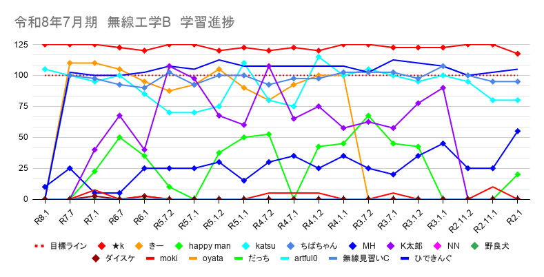 rf_engineer_tc's tweet photo. 【一陸技合格パスポート】週間ランキング

無線工学の基礎
No.1：k(2450)
No.2：MH(785)
No.3：だっち(7.5)

無線工学A
No.1：k(2427.5)
No.2：ひできんぐ(2120)
No.3：ちばちゃん(1870)

無線工学B
No.1：k(2457.5)
No.2：ひできんぐ(2007.5)
No.3：ちばちゃん(1865)

学習完了の目安は、スコア(2000)です。

今夜は、R8.7に向けた初の「会員限定ミーティング」です。
試験まで残り約２ヶ月、そろそろゴールを見据えて本格的に学習を進めていきましょう。

まずは、今夜のミーティングで、自分の学習状況を見つめ直していきましょう。
相談・質問、確認したいことがある方は、今夜のミーティングで私に悩みをぶつけてください。