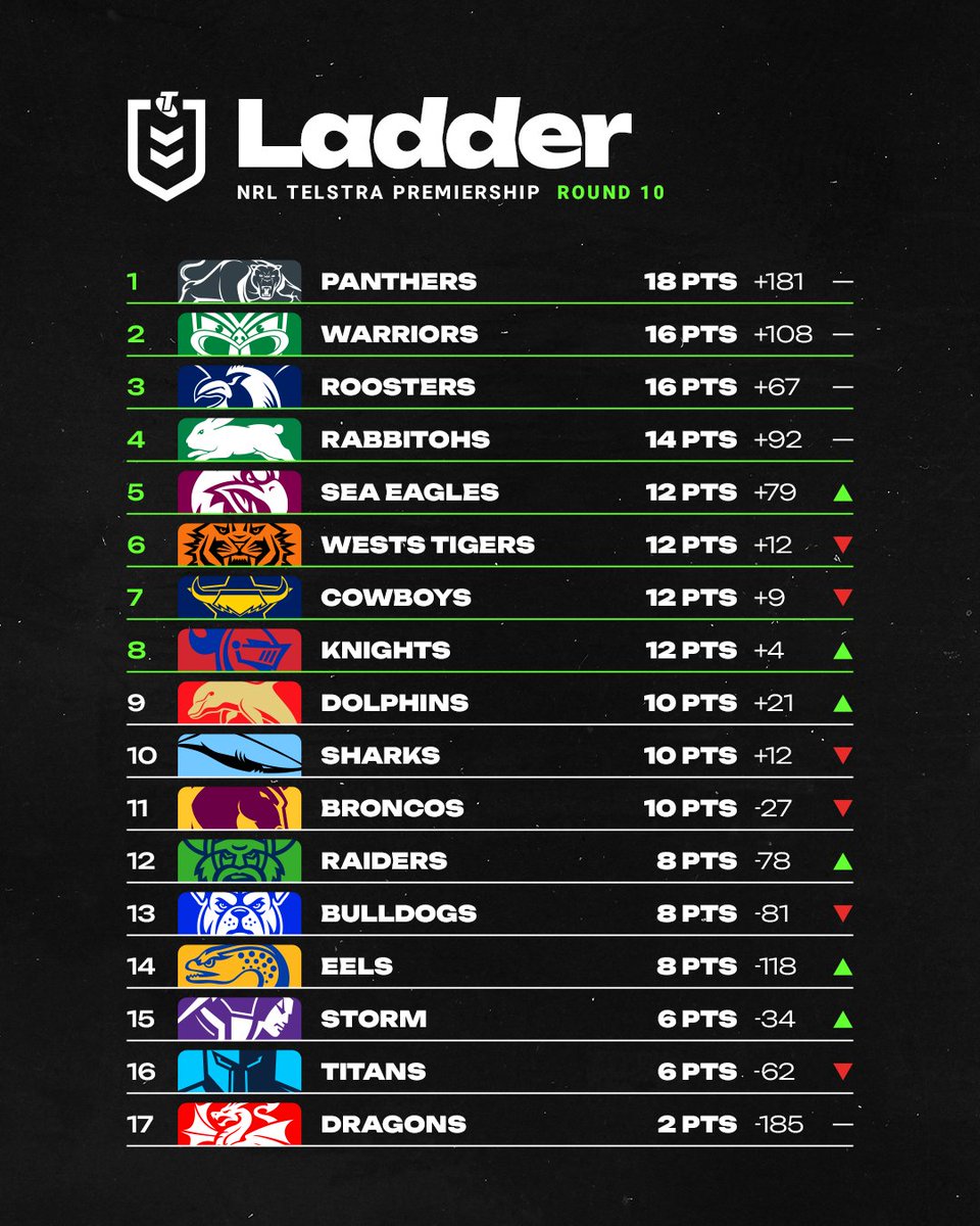 NRL tweet media