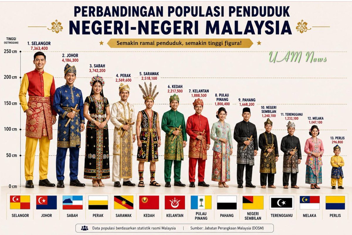 tempayan77's tweet photo. Comey je Perlis https://t.co/xWA1P9pEir