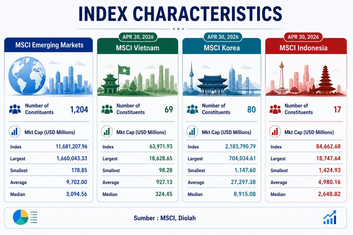 Simulasi perhitungan:

Total EM Lama USD 11.681.207 juta
Korea Out - USD 2.183.790 juta
Vietnam in +...