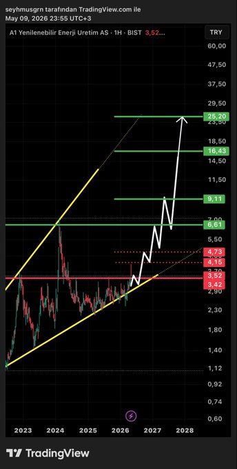 HilalHasd's tweet photo. #A1YEN | güncel bölünmüş grafik!  büyük resim, senaryom! ✍🏻🎯(ytd) https://t.co/zWjzY4r9Rt