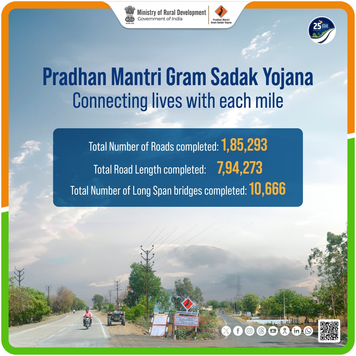 MoRD_GoI's tweet photo. Pradhan Mantri Gram Sadak Yojana is connecting lives with each mile
Total Number of roads completed: 1,85,293
Total road length completed: 7,94,273
Total Number of long span bridges completed: 10,666
#MoRD #25YearsofPMGSY #LaunchofPMGSY4inMP #SchemesofRD #PMGSY #RuralRoads #RuralConnectivity #RoadtoProgress #GramSadakYojana
@ChouhanShivraj @OfficialSSC @kamleshpassi67 @PemmasaniOnX @PIB_India @MIB_India @kansalrohit69 @mygovindia @airnewsalerts @PMOIndia @Narendramodi @DDNational