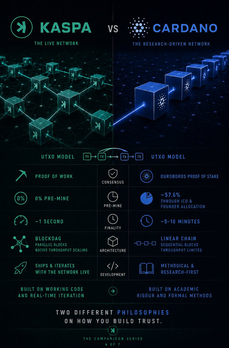AJS_K_A_S's tweet photo. Kaspa vs Cardano. Architecture only. No tribalism.
Cardano is the most peer-reviewed blockchain in existence. Rigorous academic foundation. A serious team building with genuine care for correctness.

Here's where the architecture differs:
Consensus: ADA uses Ouroboros PoS. Kaspa uses Proof of Work.

Pre-mine: ADA distributed 57.6% through ICO and founder allocation. Kaspa: 0%.

Finality: ADA 5-10 minutes. Kaspa Sub 1 second.

Architecture: Both use UTXO model. ADA runs linear. Kaspa runs BlockDAG - parallel blocks, native throughput scaling.

Development: Cardano is methodical and research-first. Kaspa ships and iterates with the network live.
Two different philosophies on how you build trust. One through academic rigour. One through working code.
The Comparison Series. 4 of 7
$KAS