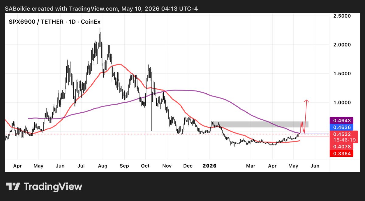 SABoikie's tweet photo. We have a couple of weeks left before we will see big moves. This meme is about to bring the golden cross in the next few days. A pullback back to the cross and its off! Still time to load up.. trend is up for now! https://t.co/gRx9rK39y9
