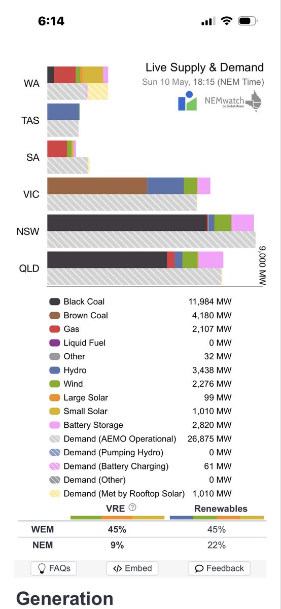 Good evening Australia 6-15 pm AEST 10 May 2026

Variable renewable energy is not supplying 91.88% of your current electricity needs ( 27.99 GW )
<a href="/AlboMP/">Anthony Albanese</a> <a href="/PMalinauskasMP/">Peter Malinauskas</a> <a href="/LilyDAmbrosioMP/">Lily D'Ambrosio MP</a> #auspol