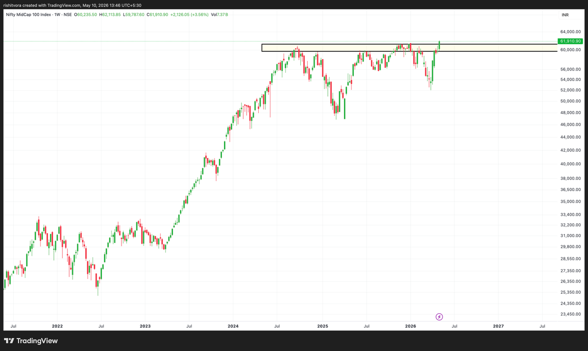 Rishit46's tweet photo. Looks like Nifty Midcap 100 and Nifty Smallcap 100 are all set for the next rally after 20 months of consolidation.📈🚀
What say? #SMIDCap #IndianMarkets https://t.co/8Z7CJ9gYPP