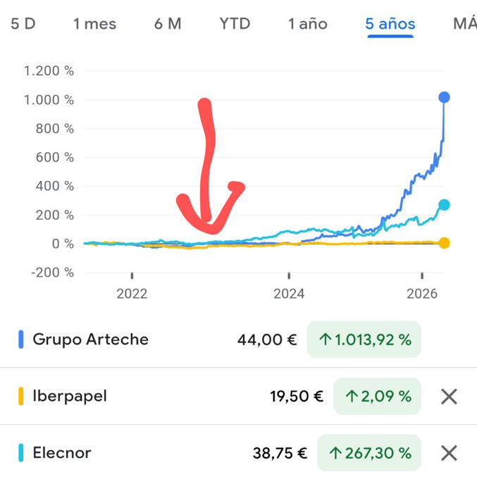 EnMarcheDebout's tweet photo. Imaginad haber montado una cartera con estos tres valores en 2023, cuando 
@iparatx
 hizo uno de sus geniales vídeos.

$IBG
 $ART $ELO

Pero alguno te sigue contando que el Continuo 🇪🇸 ni con un palo.

Cuidado ⚠️ con a quien seguís. https://t.co/f4RaLx1Sql