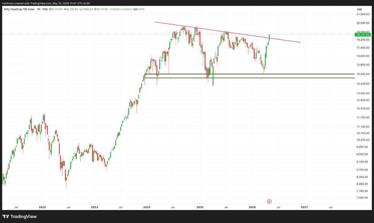 Rishit46's tweet photo. Looks like Nifty Midcap 100 and Nifty Smallcap 100 are all set for the next rally after 20 months of consolidation.📈🚀
What say? #SMIDCap #IndianMarkets https://t.co/8Z7CJ9gYPP