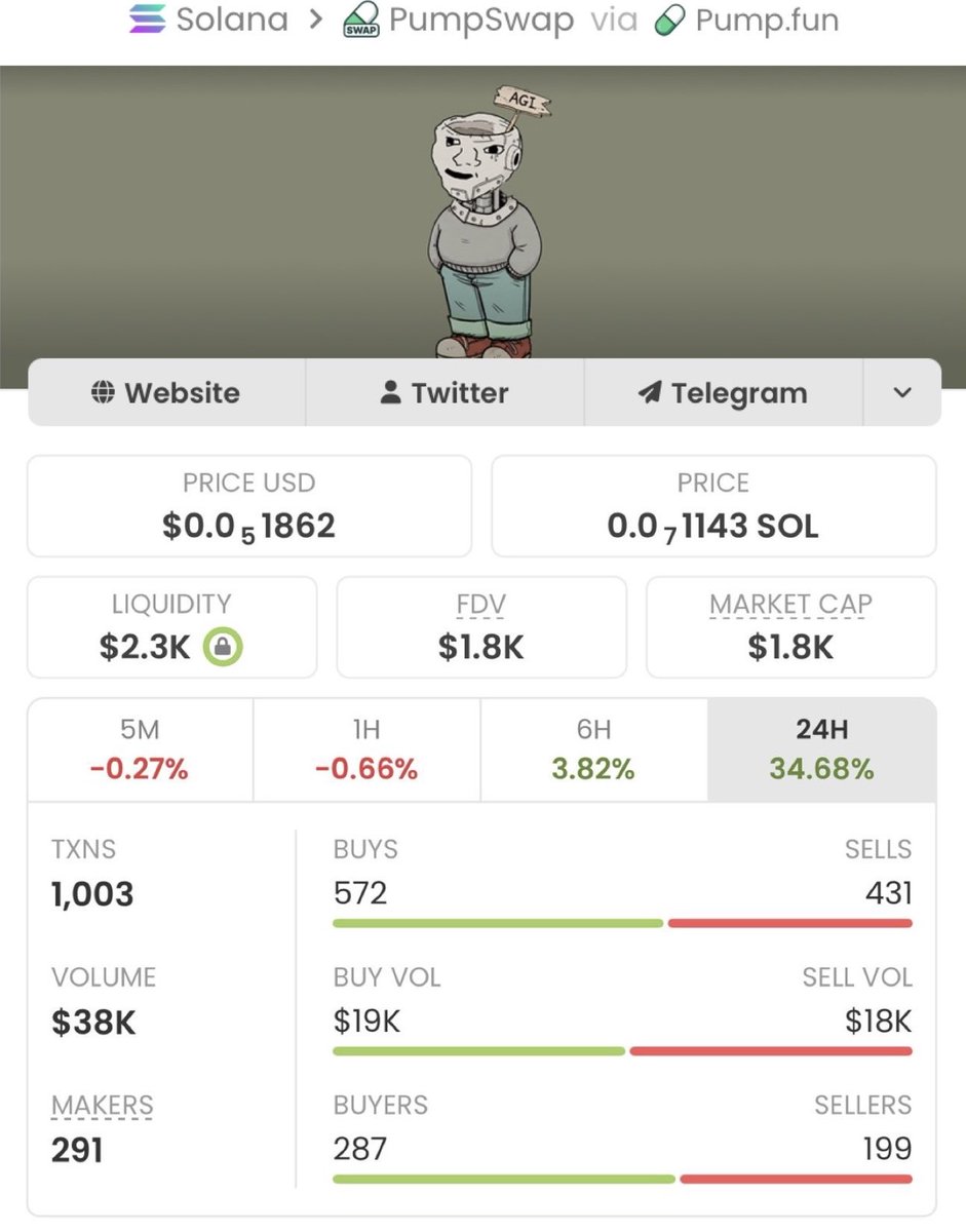 sol_alpha_calls's tweet photo. 🚀 exploded from $1.8K MC to $1.6M MC — absolute monster 888x gains 💥📈
This is what real alpha looks like 👀🔥
More low-cap gems loading…
Follow ✅
Join the TG ✅
Don’t fade the next run 🚀
CA: 3rNheG16Mf1Fys1ZTcEqZzhKpkQHBMVsJzpEw2Q7pump
#Crypto #Memecoin https://t.co/qbzYYsBHIO