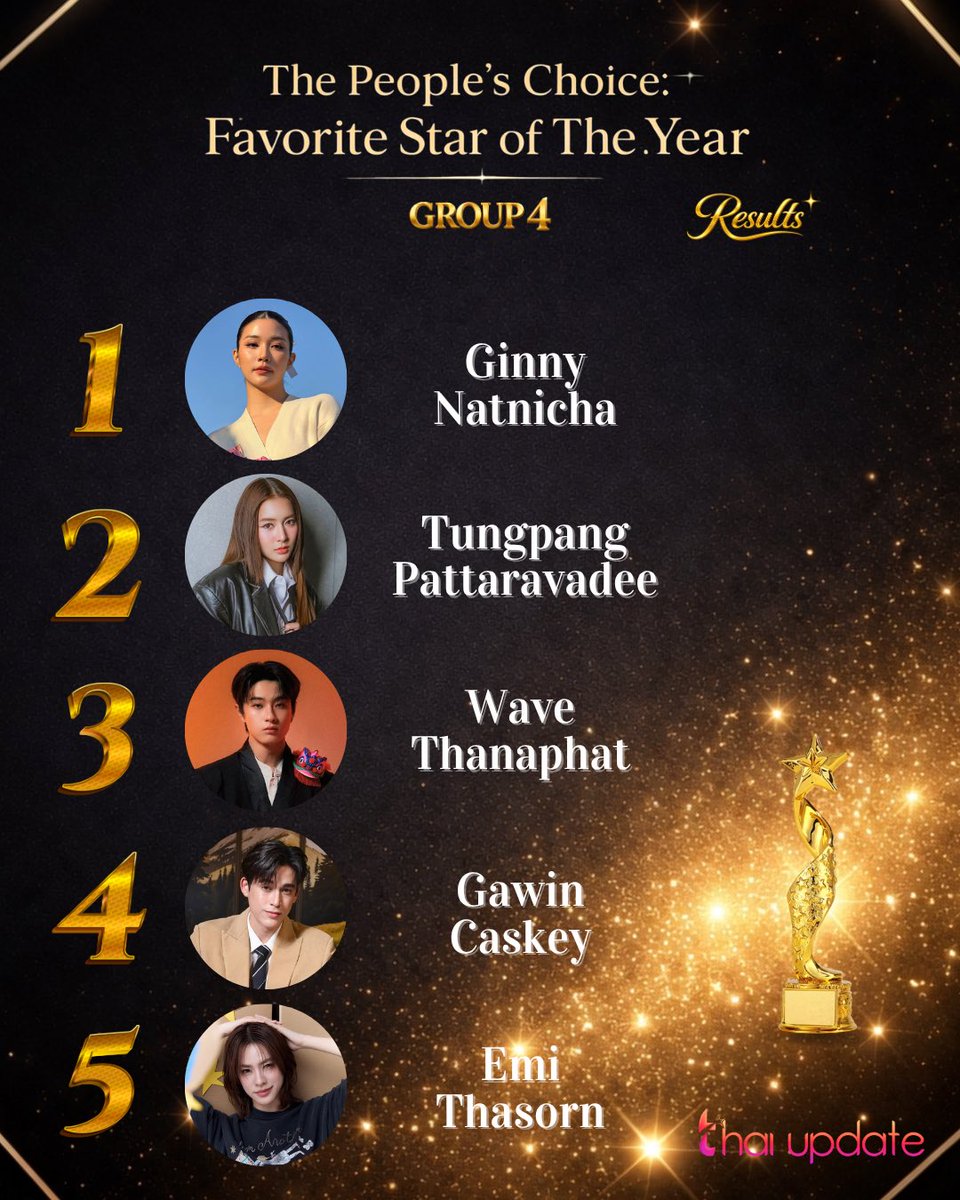 [Results] “The People’s Choice: Favorite Star of The Year” — Group 4

More Info 👉🏻 thaiupdate.info/the-peoples-ch… 

Top 5 🏆 

1. #ginnynatnicha 
2. #Tungpangpl
3. #waavetnp
4. #GawinCaskey 
5. #emiamily

#thaiupdate2019 
#thaiupdateawards2026