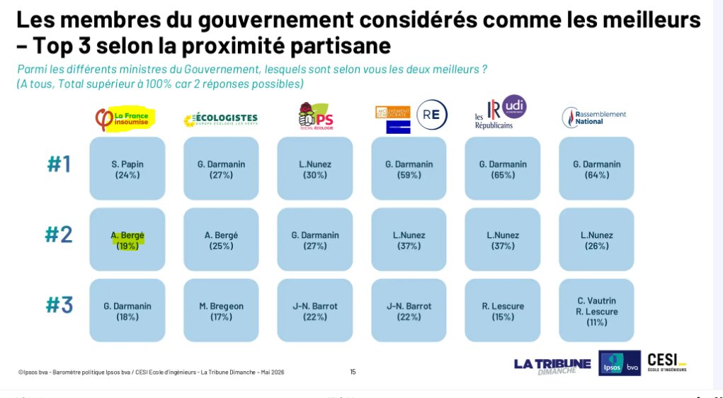 Sondages : la science-fiction a trouvé ses maîtres ! 🤡 Selon Ipsos, Aurore Bergé serait la 2e ministre préférée des Insoumis. Prendre les gens pour des imbéciles est un art, mais là, le ridicule ne tue plus, il achève.

​Analyse complète ici :
facebook.com/share/p/14Pgg5…