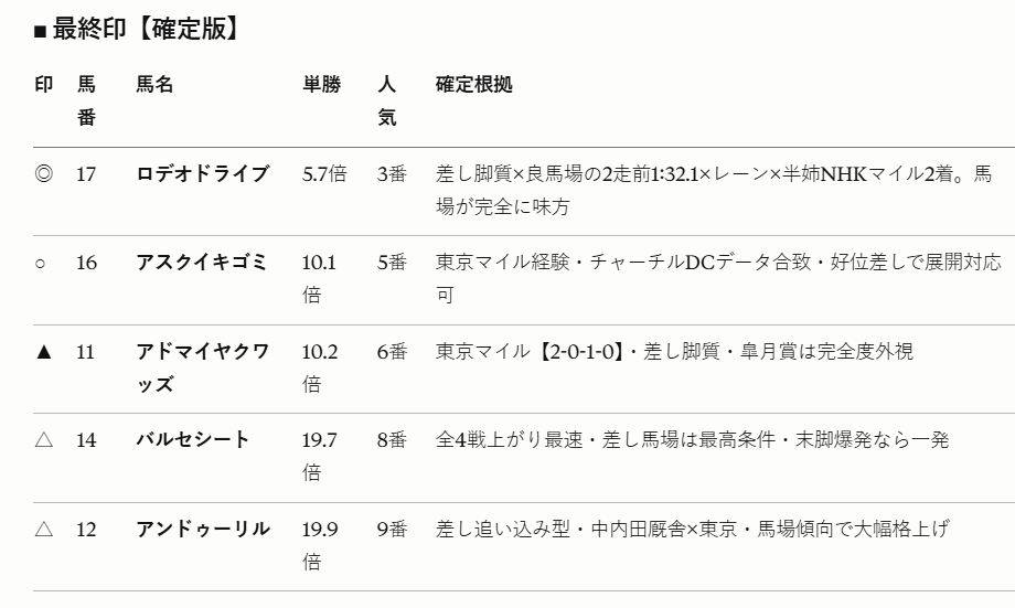 berfield215's tweet photo. Claudeにも予想させてそっちでは当たりました
チャッピーはクビやね https://t.co/PkaCbz20Kv