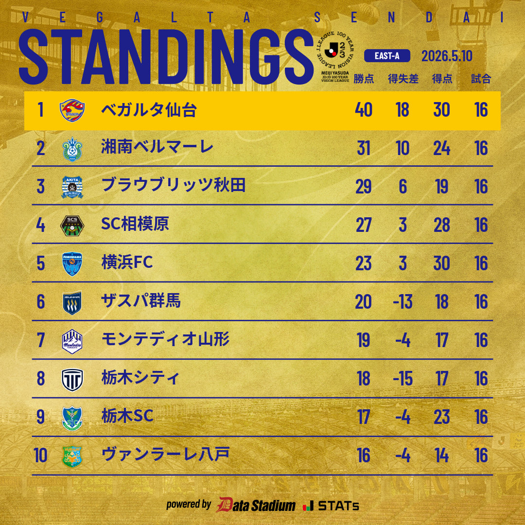 🏆STANDINGS ⚔️明治安田J2・J3百年構想リーグ 第16節 #VEGALTA