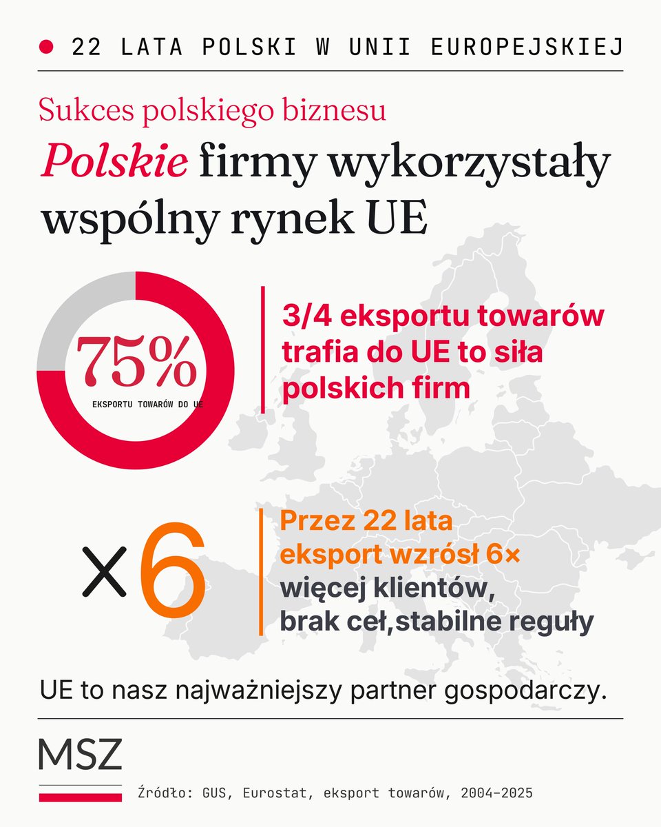 MSZ_RP's tweet photo. 🇵🇱 Sukces polskiego biznesu to przede wszystkim ludzie – przedsiębiorcy, pracownicy i miliony osób, które każdego dnia budują siłę naszej gospodarki.

75% polskiego eksportu trafia do Unii Europejskiej. To nasz największy rynek i jednocześnie fundament rozwoju tysięcy firm w całym kraju. 

To właśnie Unia Europejska oznacza dla Polski:
💼 setki tysięcy miejsc pracy
📦 dostęp do 450 milionów konsumentów
🚫 brak ceł i stabilne zasady handlu

Dzięki temu polskie firmy mogą rosnąć, inwestować i konkurować na równych warunkach.

W ciągu 22 lat członkostwa w UE polski eksport wzrósł sześciokrotnie 📈

To nie tylko liczby – to historia tysięcy firm i ludzi, którzy zbudowali swoją pozycję dzięki otwartemu rynkowi i własnej pracy.