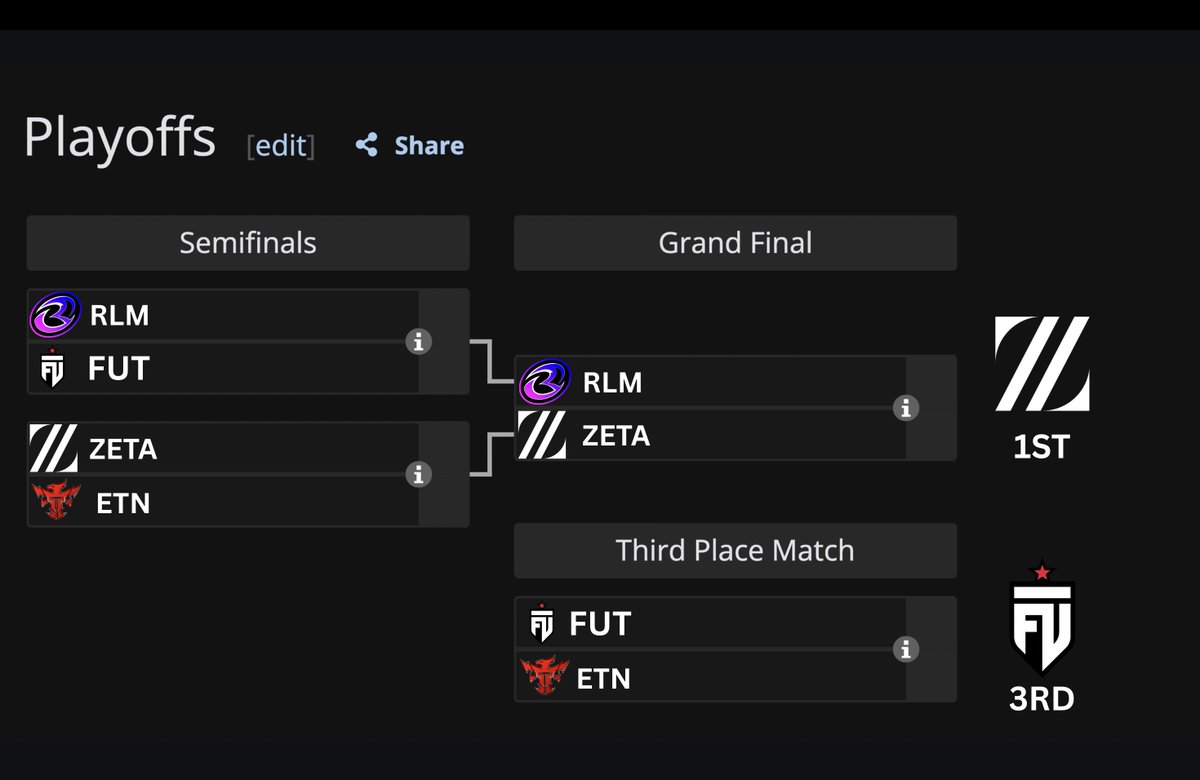 WesleyAng469428's tweet photo. BSEN Pre Brawl Cup Prediction
"Why i voted only realm win against FUT and HMBLE, is because in NA, they always try to win, TRYING TO REVERSE SWEEP imagine what they could do in the real brawl cup!, what you guys think, also im sorry @TribeGaming https://t.co/dxRGArdmSz