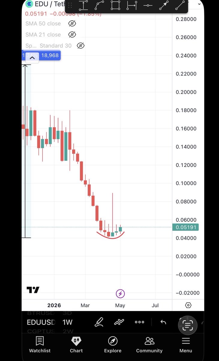 Bitcoinhabebe's tweet photo. $EDU is an exact copy of FHE before its 265% pump. 

1:1 copy , same candle sticks , same chart.  

Explosive move coming to EDU. https://t.co/OaBj7rAhdO