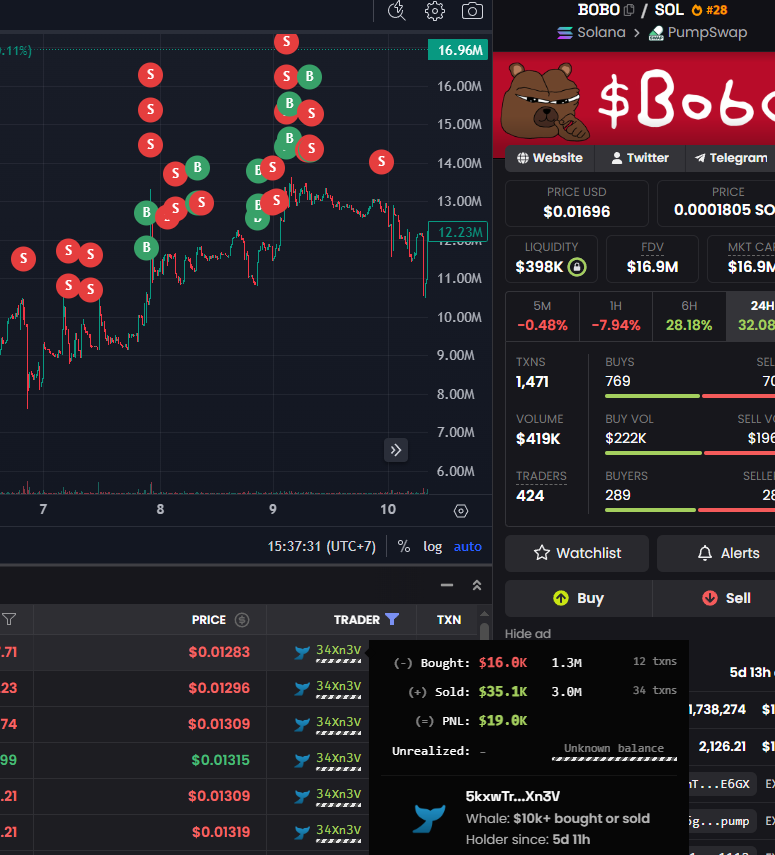 ArbitrageXbot's tweet photo. Someone sniped $BOBO put in $16K and sold $35,100 so far. PNL $19.8K. 
=>Sniper Bot: https://t.co/1IF0w1a0I2 https://t.co/YTrxjA1hcn