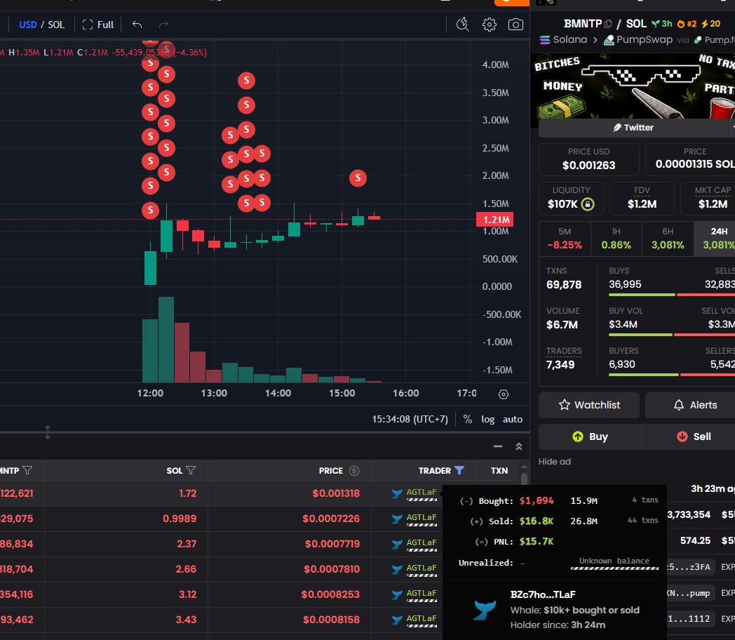 ArbitrageXbot's tweet photo. Someone sniped $BMNTP put in $1000 and sold $15,700 so far.
=>Sniper Bot: https://t.co/1IF0w1a0I2 https://t.co/OQBOHxGoGf