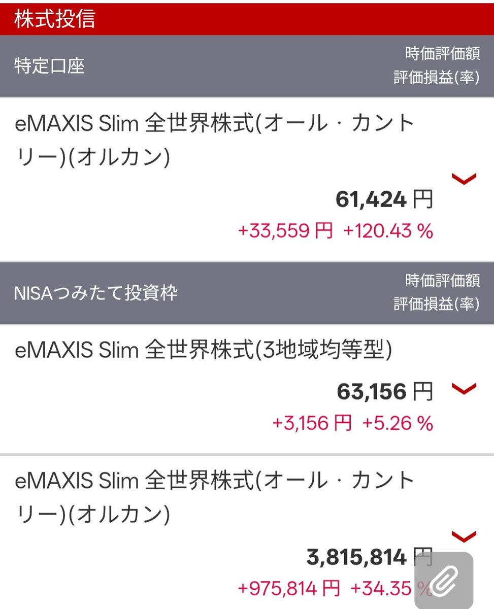 3sun3moon's tweet photo. 2026年5月10日
🌱きまぐれ不定期更新🌱

毎月10万円全部オルカン積立を、少し前からオルカン8万円+全世界株式(3地域均等型)2万円に変更✨
あんま意味ないかもだけど🦥

🌱2019年10月から積立開始、特定口座→つみたてNISA枠へ定期売却しながらeMAXIS Slim全世界株式(オルカン)と(3地域均等型)積立中🌱 https://t.co/Bi3aCo1tNL