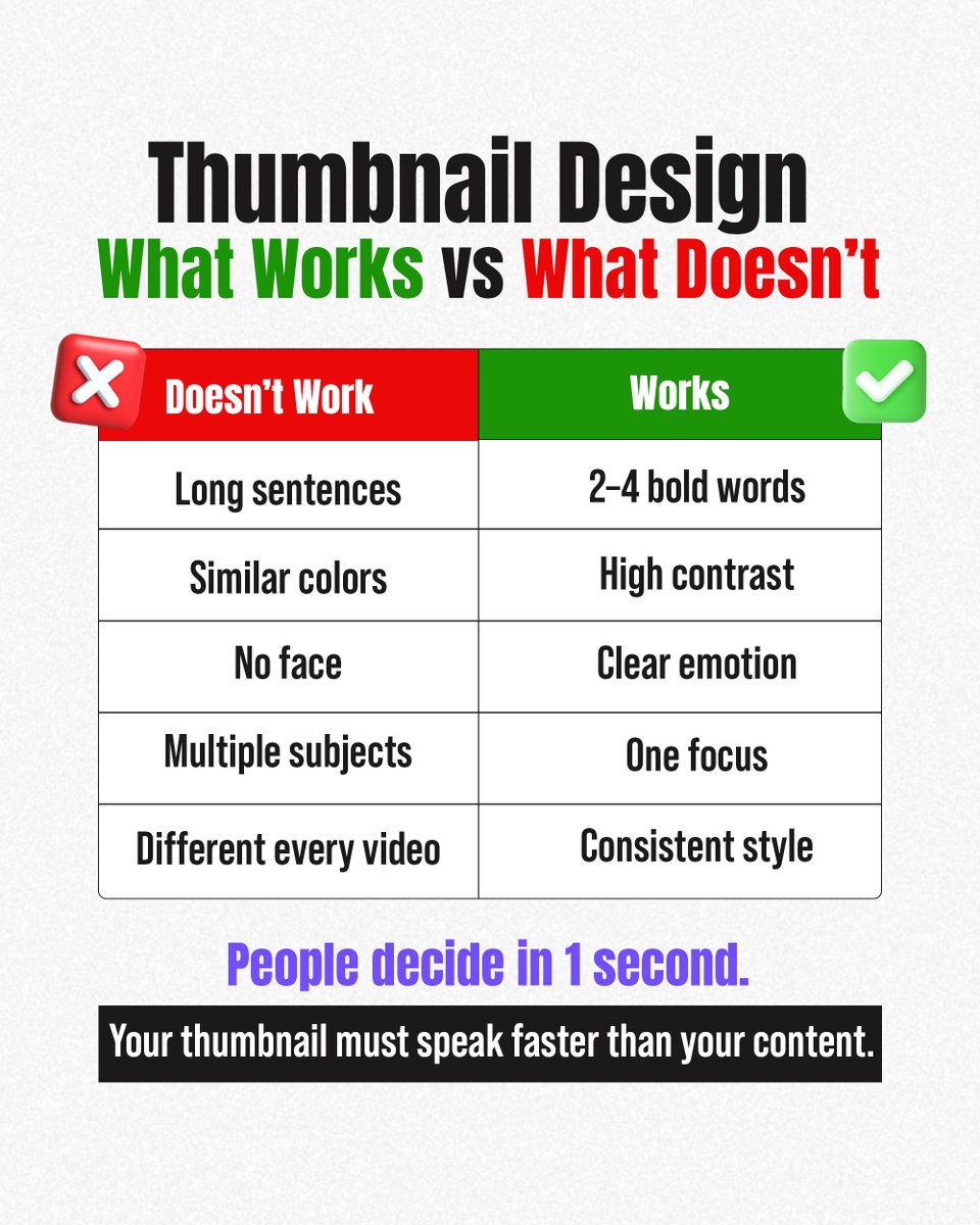 visumindcreat's tweet photo. ⚡ 1 second.

❌ Long sentences
✅ 2–4 bold words

❌ Dull colors
✅ High contrast

❌ No emotion
✅ Clear face

❌ Random style
✅ Consistent brand

Your thumbnail speaks first.
Make it count. https://t.co/oceOE764bS