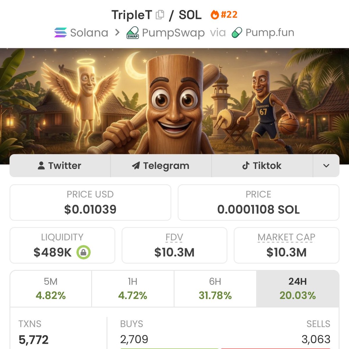 MrBIGWHALE_0's tweet photo. $TripleT update

Contract Address: J8PSdNP3QewKq2Z1JJJFDMaqF7KcaiJhR7gbr5KZpump

Originally highlighted near the $2M market cap level.

The token has since expanded to approximately $10.5M, reflecting a 4x move from initial range.

Price action has remained structurally strong, with sustained higher highs and consistent volume supporting the trend.

Chart: https://t.co/NbBIJC36hS

Monitoring ongoing market structure and momentum from here.