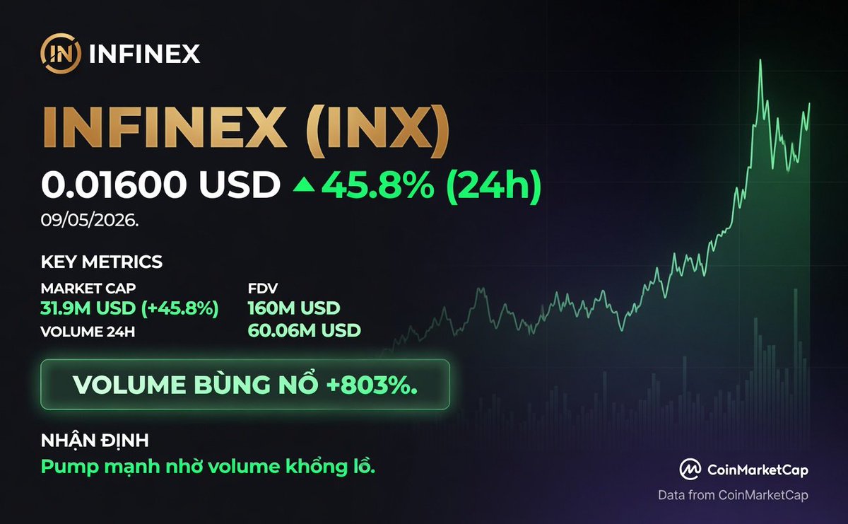 Voibandon69's tweet photo. Infinex (INX) +41,88% lên 0,0155 USD 🚀
Volume bùng nổ +775% (58,7M USD) + FOMO mạnh.
🔥 Chính: Lực mua đầu cơ điên cuồng 🌊 Phụ: Altseason nóng + mạnh trên Solana
Triển vọng:Giữ 0,014 → test 0,017Mất 0,013 → điều chỉnh sâu
Hold INX không? Comment 👇
#INX #Altcoin https://t.co/YzvHVuOieb