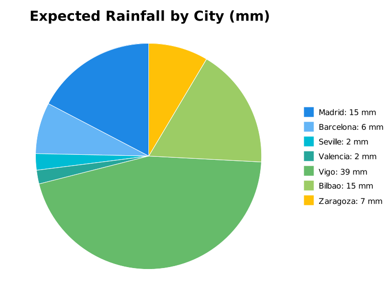 Moncloa's tweet photo. Upcoming Week Forecast (Madrid, Barcelona, Seville, Valencia, Vigo, Bilbao, Zaragoza)

Avg hourly temp: 15.8°C
Expected high: 26.9°C (Seville, Sun)
Expected low: 7.6°C (Madrid, Fri)
Avg rainfall: 12 mm
Wettest: 39 mm (Vigo)
Wind peak: 9.0 m/s (Barcelona, Sun)

Source: MET https://t.co/wZaco1GVEH