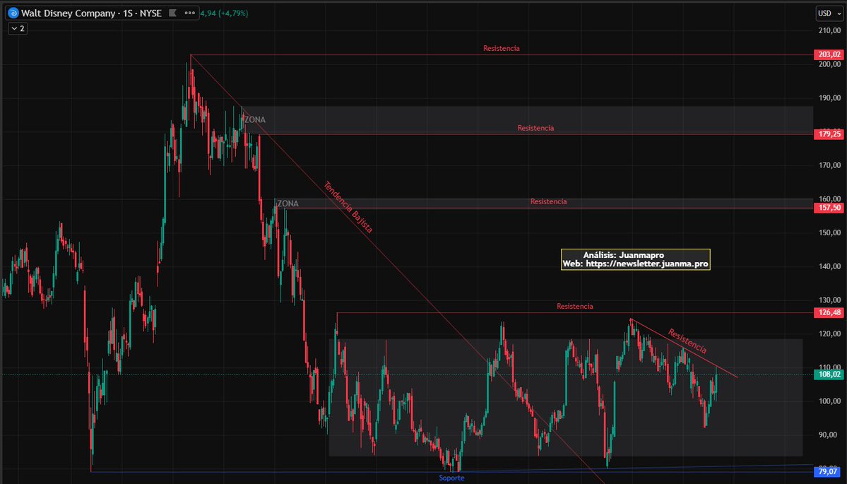 juanmapro ⁎ Trader • Inversor /✘/★ tweet media