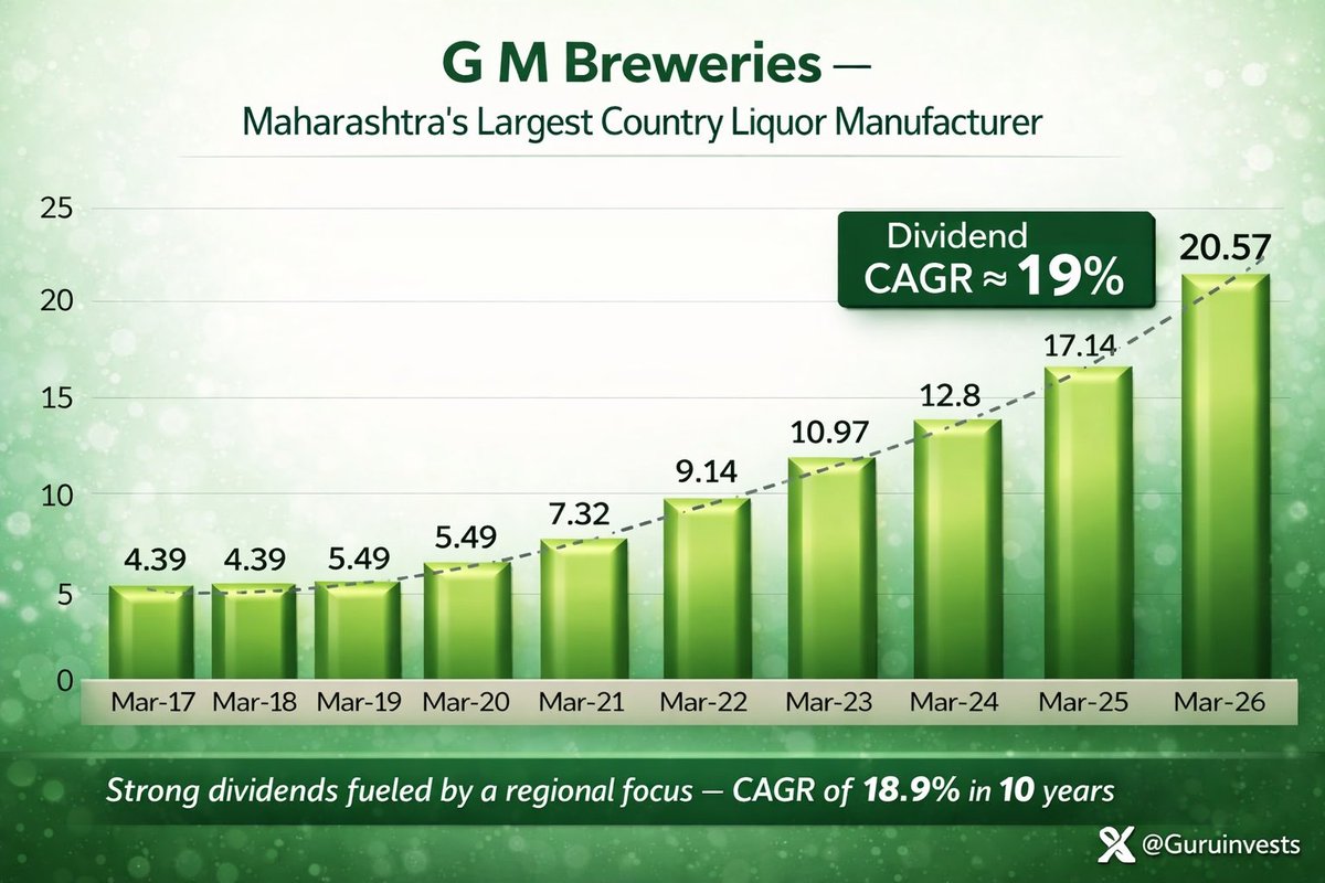 Guruinvests's tweet photo. G M Breweries-Maharashtra‑only. 10 years. 19% Dividend CAGR. Regional discipline, national‑level returns. https://t.co/boqQDXmncn